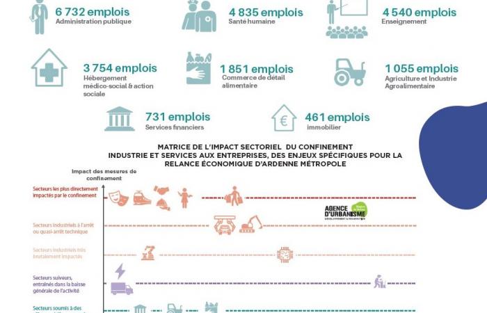 L'impact des mesures de confinement sur les emplois d'Ardenne Métropole